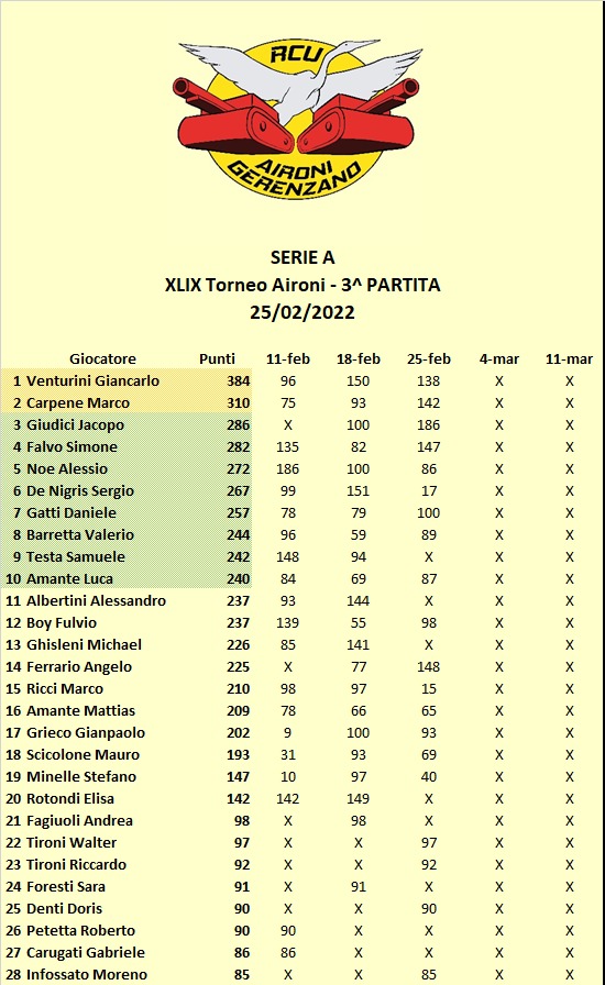 Nome:   Classifica.jpg
Visite:  141
Grandezza:  135.1 KB