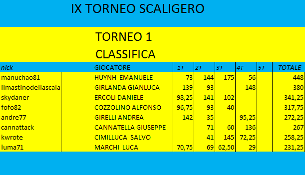 Nome:   CLASSIFICA 4 TURNO.png
Visite:  488
Grandezza:  22.8 KB