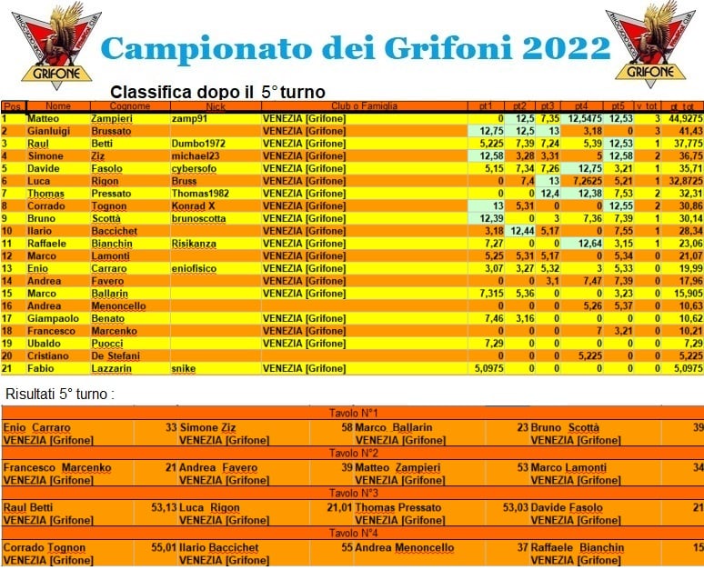 Nome:   campionatoclassifica20225.jpg
Visite:  181
Grandezza:  151.3 KB