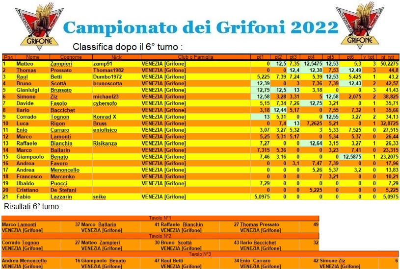 Nome:   campionatoclassifica2022.jpg
Visite:  194
Grandezza:  232.0 KB