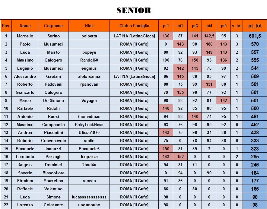 Nome:   class SENIOR al 5° turno.jpg
Visite:  198
Grandezza:  216.5 KB