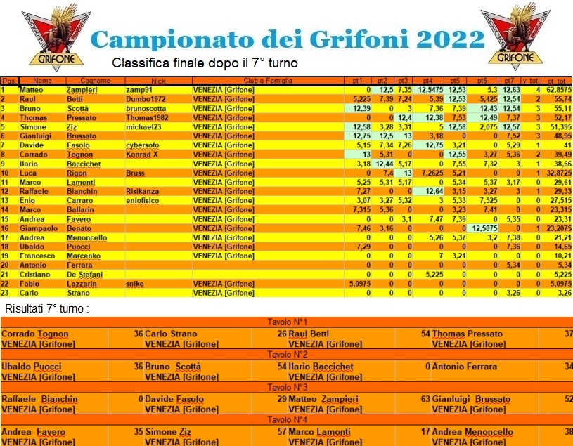 Nome:   campionatoclassifica2022.jpg
Visite:  173
Grandezza:  263.1 KB