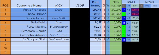 Nome:   Classifica dopo turno 1 Maledetta Primavera 2022.jpg
Visite:  324
Grandezza:  59.1 KB