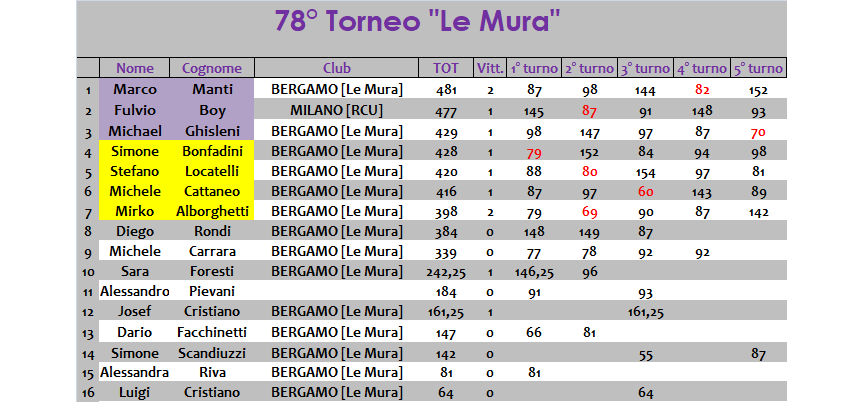 Nome:   classifica.png
Visite:  111
Grandezza:  38.8 KB