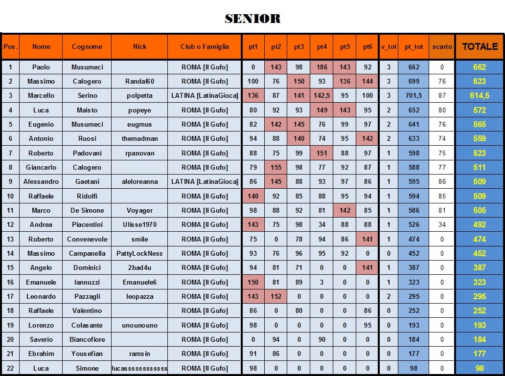 Nome:   classifica definitiva SENIOR.jpg
Visite:  178
Grandezza:  259.1 KB