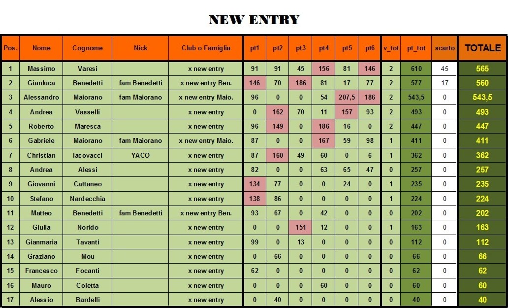 Nome:   classifica definitiva NEW ENTRY.jpg
Visite:  138
Grandezza:  185.3 KB