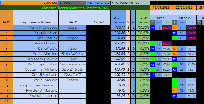 Nome:   classifica dopo turno 2 maledetta primavera 2022.png
Visite:  333
Grandezza:  73.3 KB