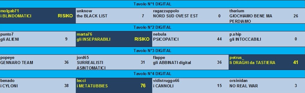 Nome:   risultati 1° turno DIGITAL.jpg
Visite:  197
Grandezza:  76.8 KB