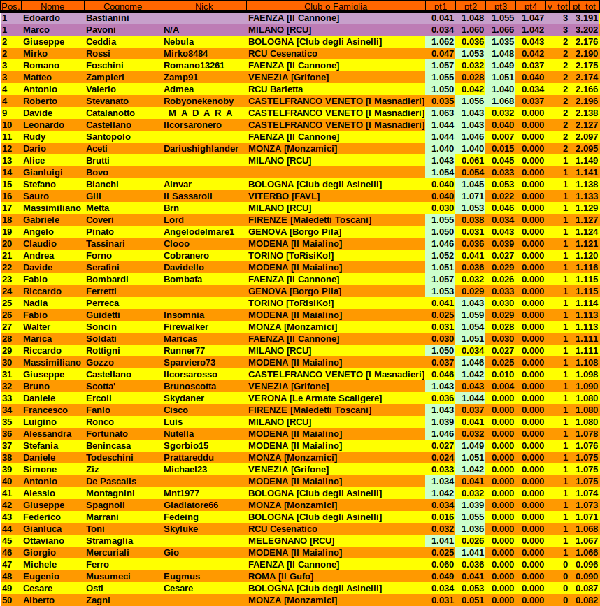 Nome:   classifica_finale_1di2.png
Visite:  318
Grandezza:  223.9 KB