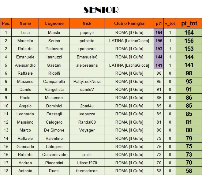 Nome:   class SENIOR alla 1° giornata.jpg
Visite:  408
Grandezza:  136.0 KB