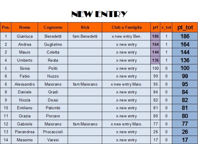 Nome:   class NEW ENTRY alla 1° giornata.jpg
Visite:  398
Grandezza:  95.5 KB