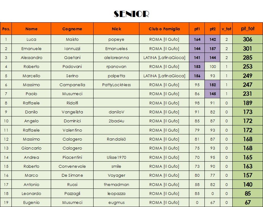 Nome:   classifica al 2° turno SENIOR.jpg
Visite:  358
Grandezza:  162.5 KB