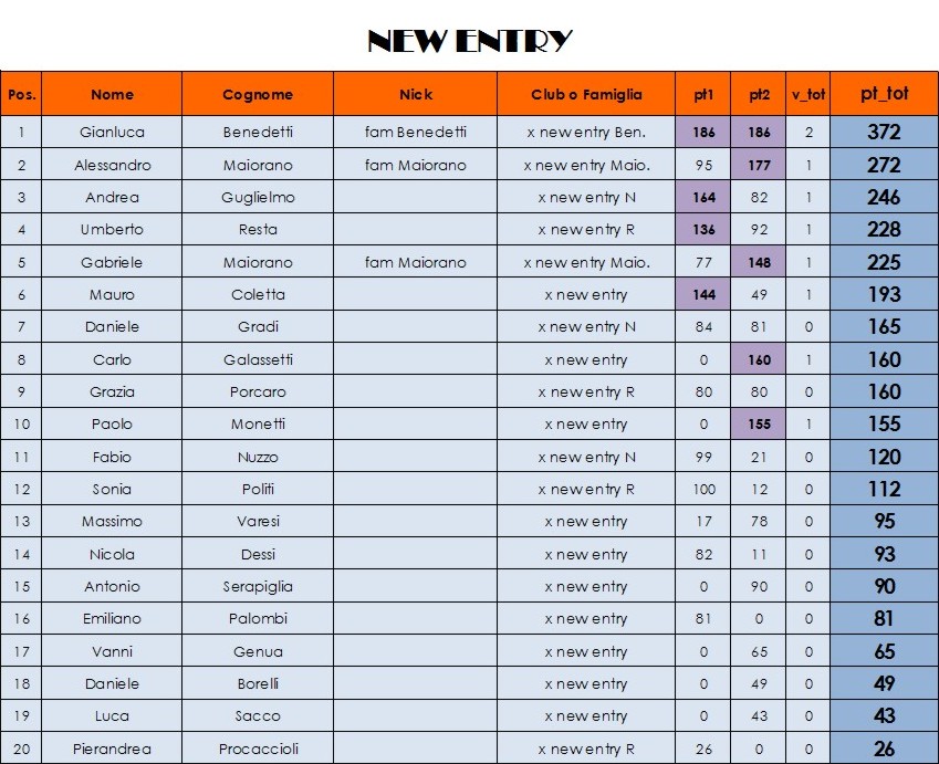 Nome:   classifica al 2° turno NEW ENTRY.jpg
Visite:  359
Grandezza:  154.3 KB