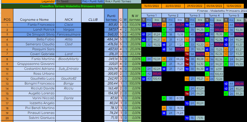 Nome:   classifica dopo turno 5 maledetta primavera 2022.png
Visite:  236
Grandezza:  126.1 KB