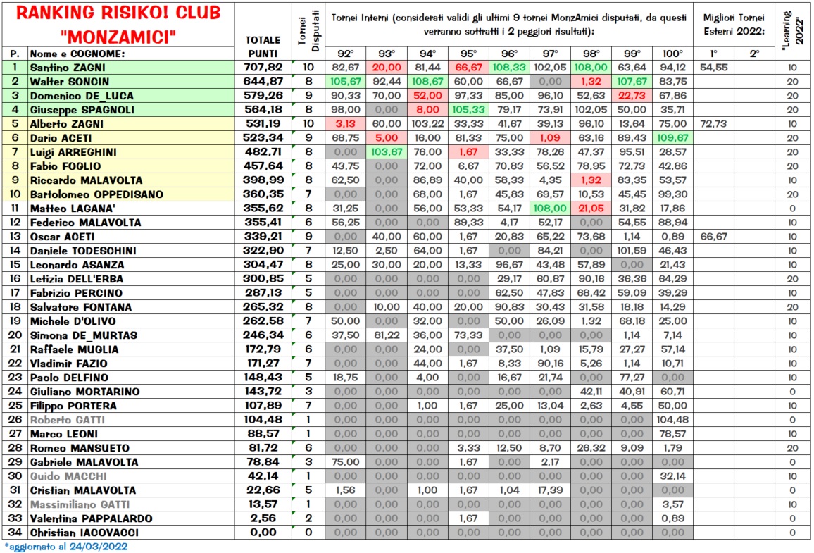 Nome:   Ranking240322.jpg
Visite:  1732
Grandezza:  449.8 KB