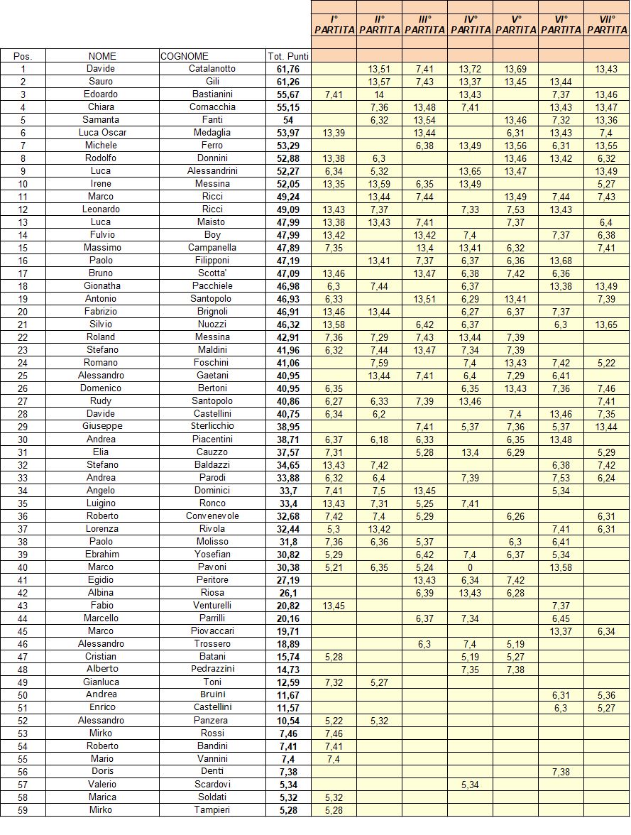 Nome:   Classifica FINALE.jpg
Visite:  311
Grandezza:  267.9 KB