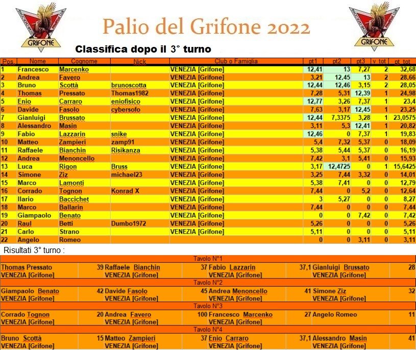 Nome:   palioclassifica2022.jpg
Visite:  166
Grandezza:  147.8 KB