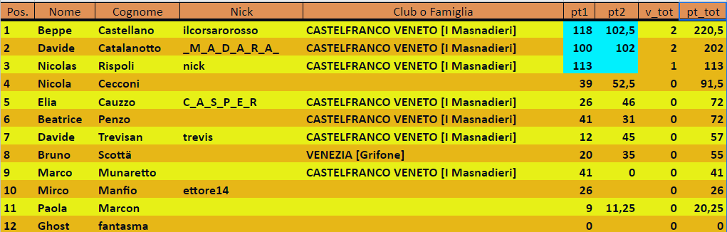 Nome:   CLASSIFICA FINALE.png
Visite:  951
Grandezza:  59.7 KB