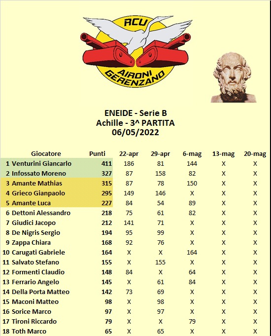 Nome:   Classifica B.jpg
Visite:  257
Grandezza:  102.0 KB