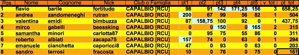 Nome:   classifica quinto j.jpg
Visite:  207
Grandezza:  115.3 KB