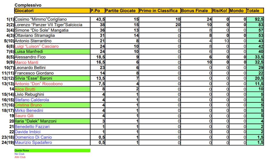 Nome:   MGF - Finale Torneo Van Helsing.JPG
Visite:  131
Grandezza:  132.4 KB