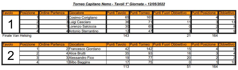 Nome:   01 - TCN - Elenco Tavoli - 12 05 2022.JPG
Visite:  111
Grandezza:  73.7 KB