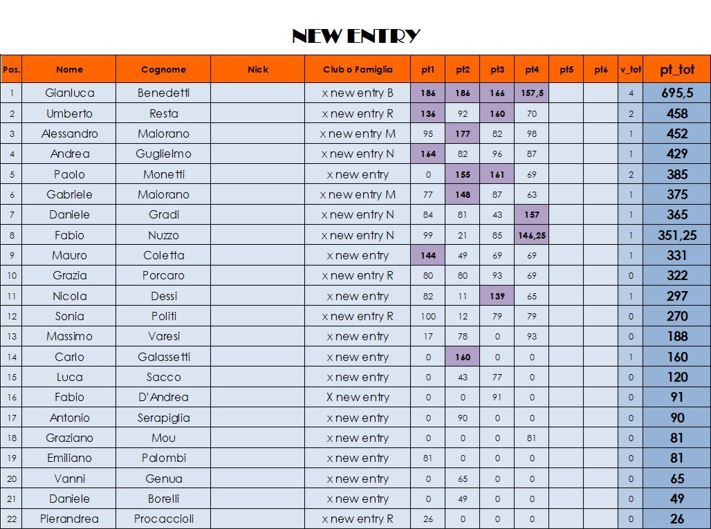 Nome:   class NEW ENTRY 4° turno.jpg
Visite:  269
Grandezza:  211.7 KB