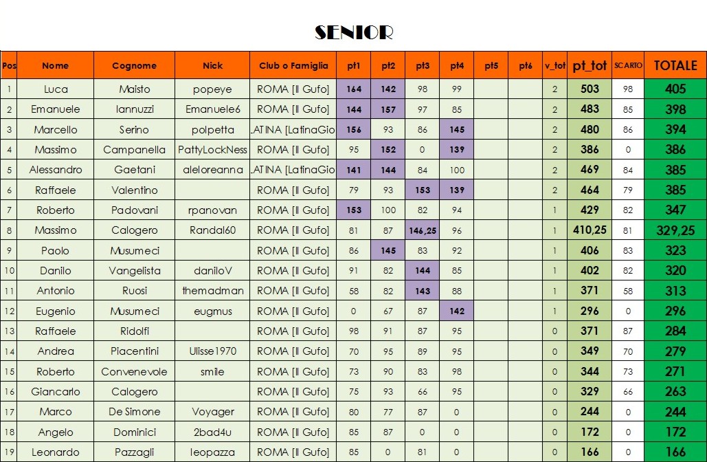 Nome:   class SENIOR 4° turno con SCARTO.jpg
Visite:  266
Grandezza:  225.3 KB