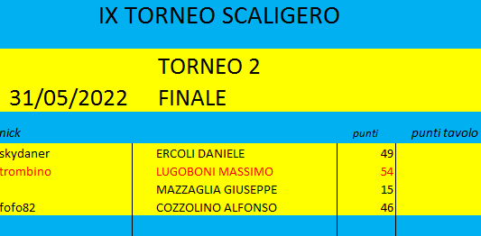 Nome:   TORNEO 2 FINALE.png
Visite:  222
Grandezza:  10.1 KB