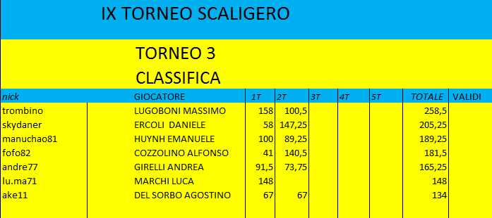 Nome:   t3-turno 2 classifica.png
Visite:  323
Grandezza:  21.2 KB