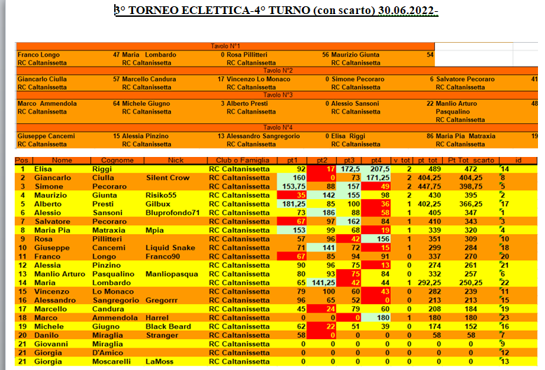 Nome:   Risultati e classifica 4° turno 30.06.2022.png
Visite:  190
Grandezza:  258.7 KB