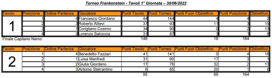 Nome:   01 - TF - Elenco Tavoli - 30 06 2022.JPG
Visite:  167
Grandezza:  73.6 KB