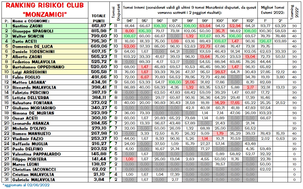 Nome:   Ranking_020622.jpg
Visite:  1613
Grandezza:  417.3 KB