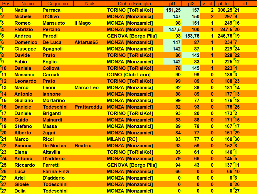 Nome:   classifica.png
Visite:  719
Grandezza:  78.6 KB