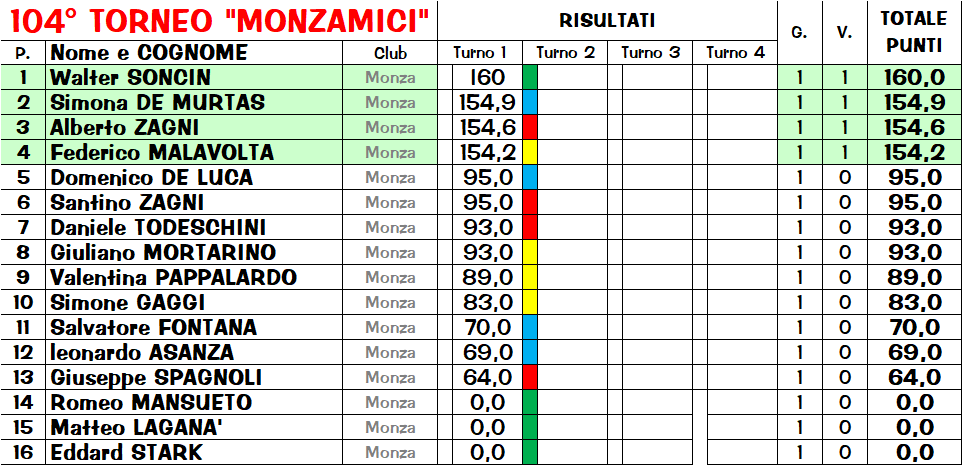 Nome:   classifica.png
Visite:  226
Grandezza:  64.1 KB