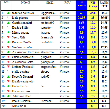 Nome:   rank2122xiicamp.PNG
Visite:  255
Grandezza:  41.0 KB