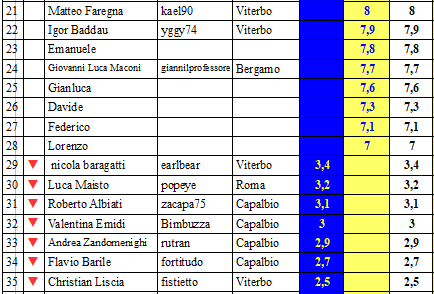 Nome:   rank2122xiicampB.PNG
Visite:  252
Grandezza:  23.1 KB