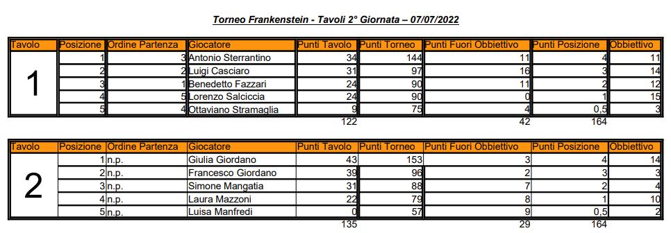 Nome:   02 - TF -Elenco Tavoli - 07 07 2022.JPG
Visite:  163
Grandezza:  82.7 KB