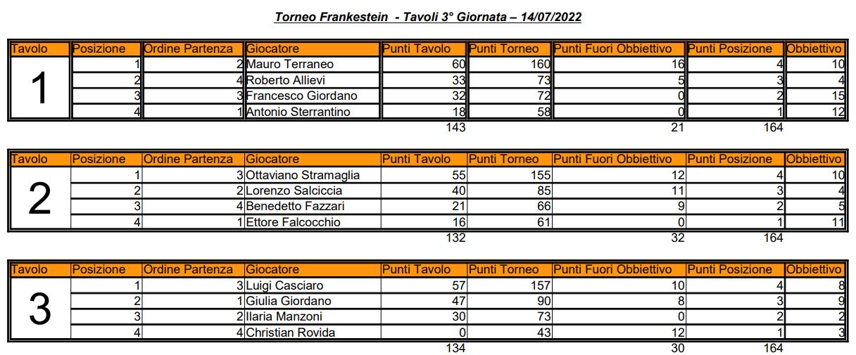 Nome:   03 - TF - Elenco Tavoli - 14 07 2022.JPG
Visite:  153
Grandezza:  141.5 KB