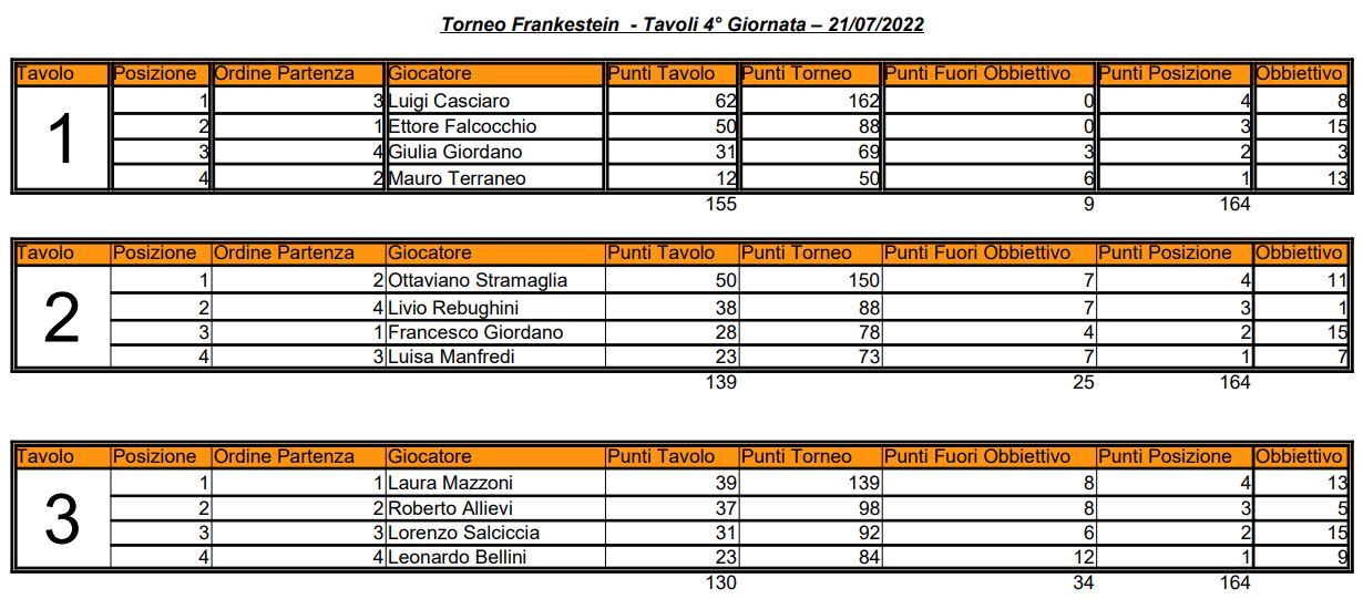 Nome:   04 - TF - Elenco Tavoli - 21 07 2022.JPG
Visite:  153
Grandezza:  146.2 KB