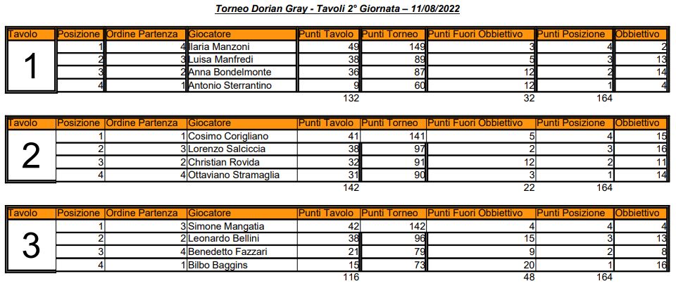 Nome:   02 - TDG - Elenco Tavoli - 11 08 2022.JPG
Visite:  106
Grandezza:  105.1 KB