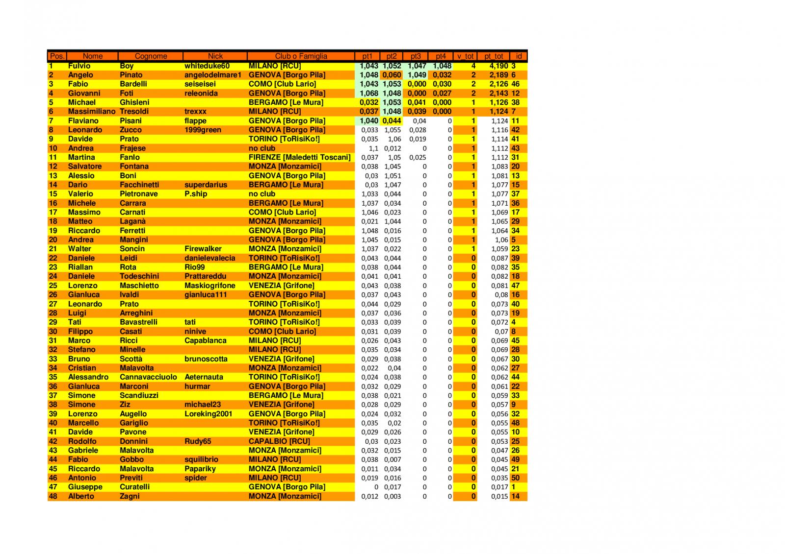 Nome:   classifica-finale.jpg
Visite:  216
Grandezza:  284.2 KB