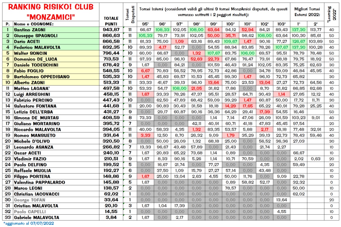 Nome:   Ranking070722.jpg
Visite:  566
Grandezza:  446.5 KB