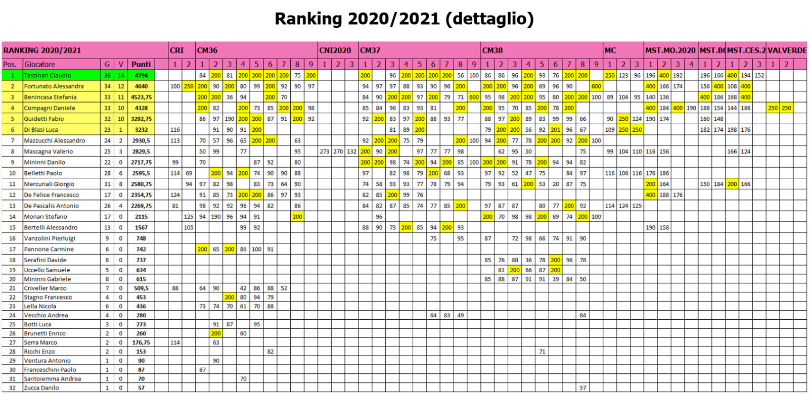 Nome:   classifica_2020_2021_estesa_fmt.jpg
Visite:  105
Grandezza:  554.1 KB