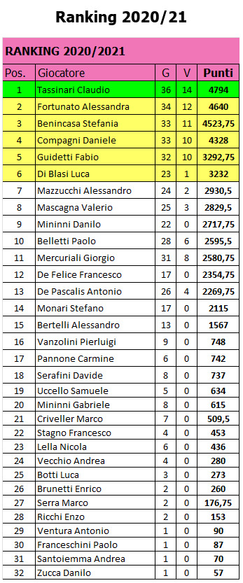 Nome:   classifica_2020_2021_fmt.jpg
Visite:  89
Grandezza:  211.2 KB