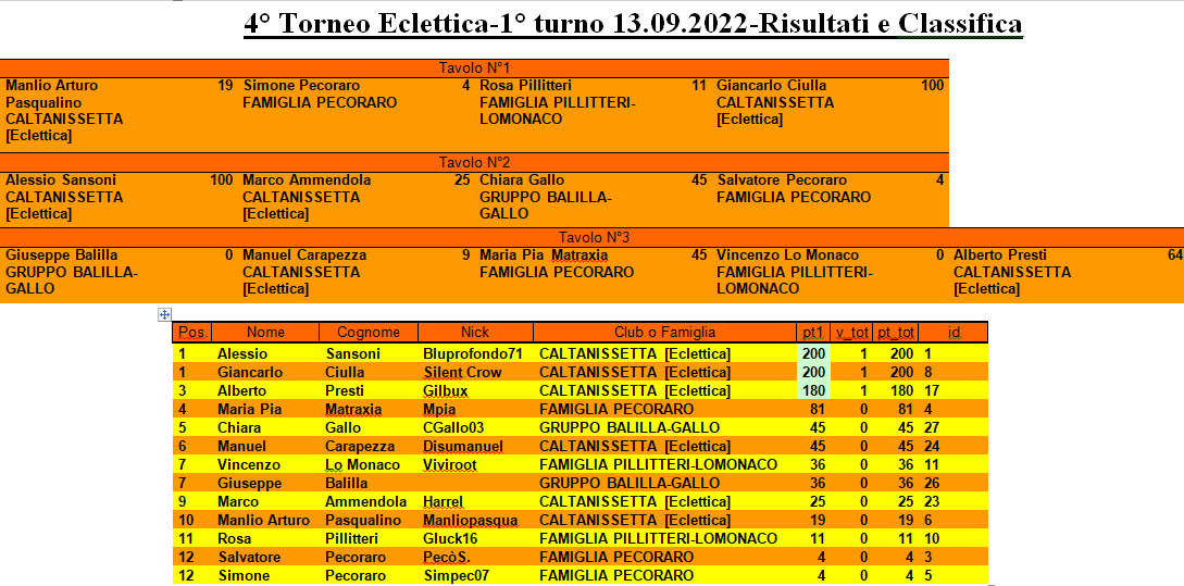 Nome:   1° turno-13.09.2022.png
Visite:  210
Grandezza:  61.4 KB