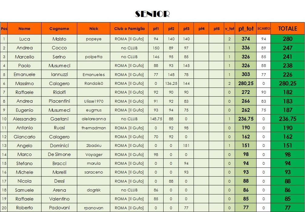 Nome:   classifica SENIOR.jpg
Visite:  258
Grandezza:  209.3 KB