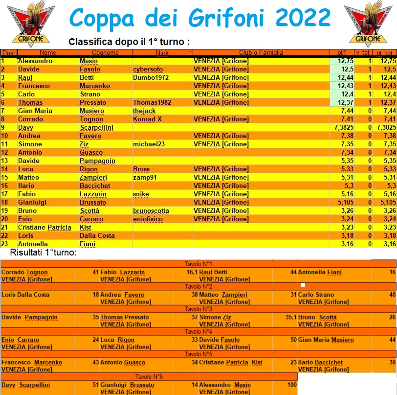 Nome:   coppagrifone2022.jpg
Visite:  308
Grandezza:  320.9 KB