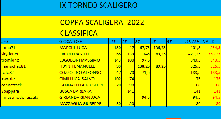 Nome:   classifica cs2022 4t.png
Visite:  122
Grandezza:  25.0 KB