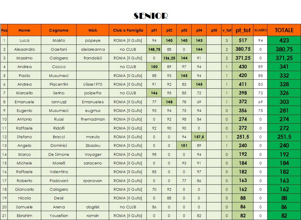 Nome:   classifica SENIOR.jpg
Visite:  235
Grandezza:  220.5 KB